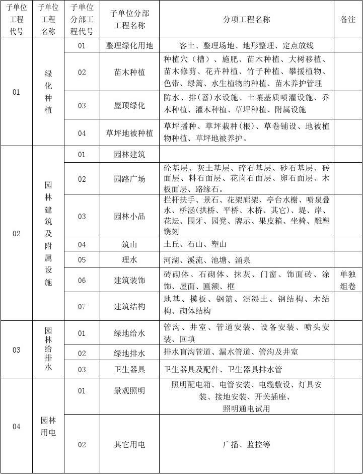 園林綠化工程施工通用表格 規(guī)范化操作的關(guān)鍵工具